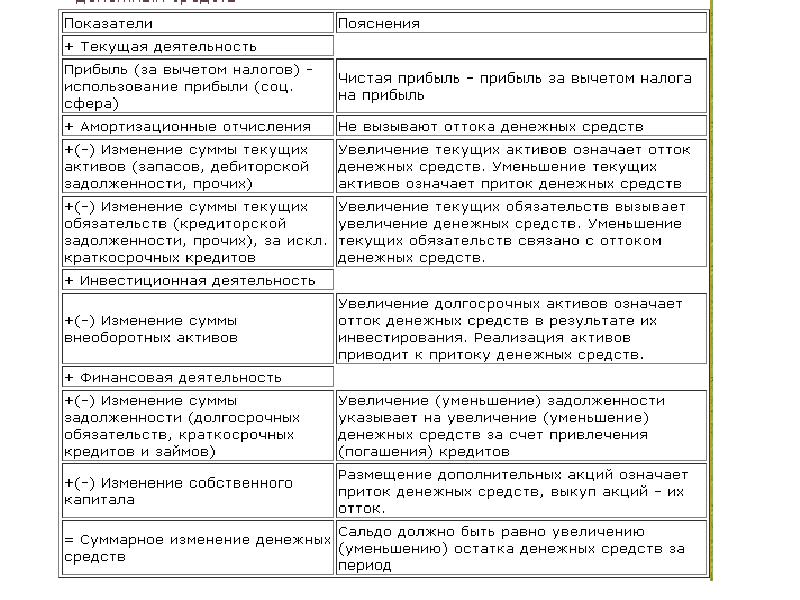 Максимальный денежный отток проекта это