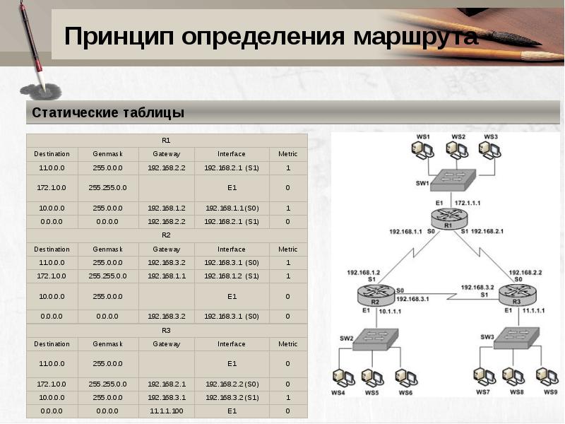 Как составить таблицу маршрутизации по схеме