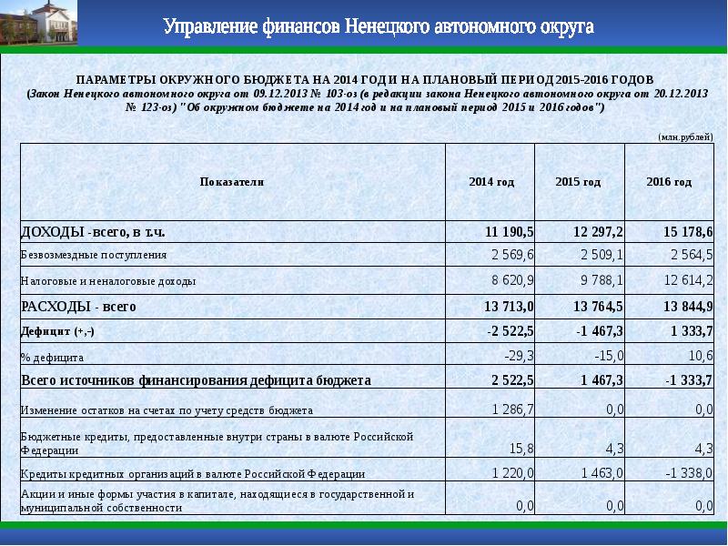 Закон о бюджете. Расходы окружного бюджета. Структура бюджета Ямало-Ненецкого автономного округа. Годовой бюджет Ямало Ненецкого округа. Основные параметры окружного бюджета ЯНАО.