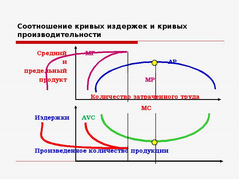 Коэффициент кривой. Кривая производительности. Взаимосвязь кривых производительности и издержек. Кривая производственности. Кривая средней производительности.