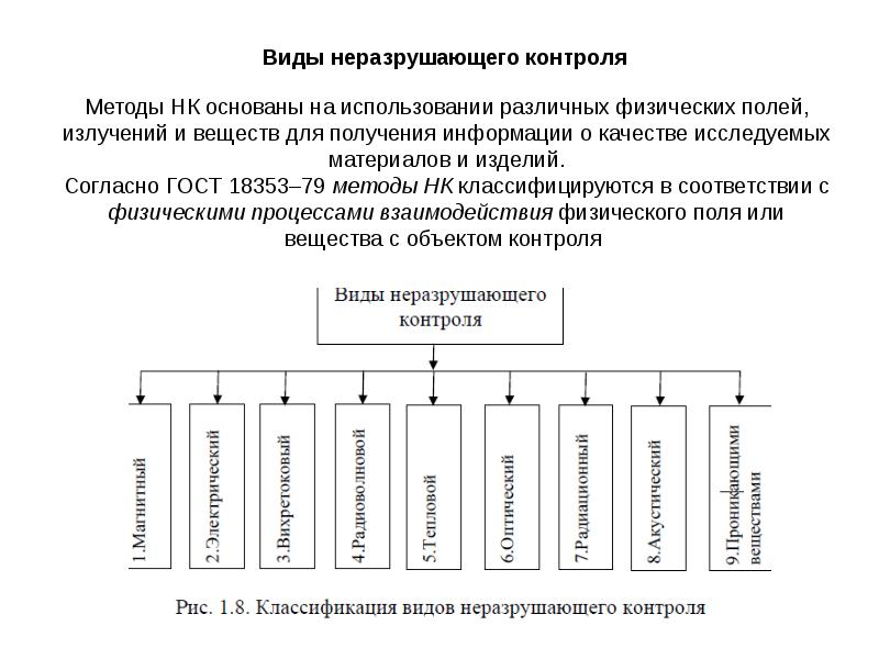 Методы неразрушающего контроля. Классификация методов неразрушающего контроля. Классификация видов неразрушающего контроля. Неразрушающие методы контроля классификация. Классификация методов разрушающего контроля.