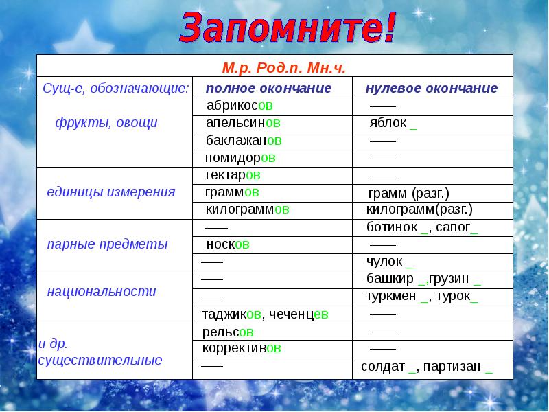 Как правильно написать слово овощная