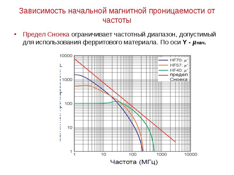 Предел частоты. Зависимость магнитной проницаемости от частоты для ферритов. Зависимость проницаемости феррита от частоты. Магнитная проницаемость феррита от частоты. Зависимость магнитной проницаемости ферритов от температуры.