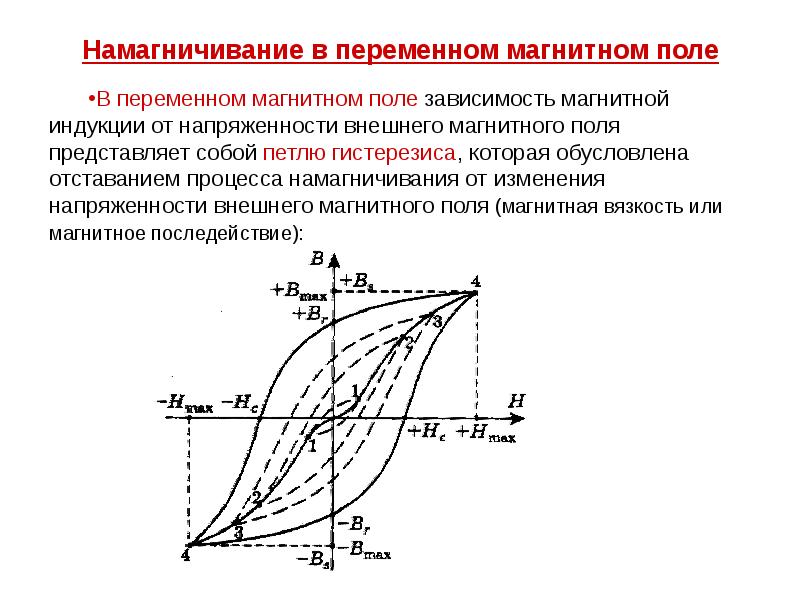 Зависимость магнитного поля