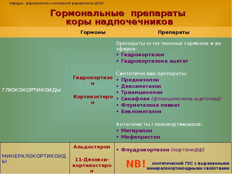 Презентация препараты гормонов коры надпочечников