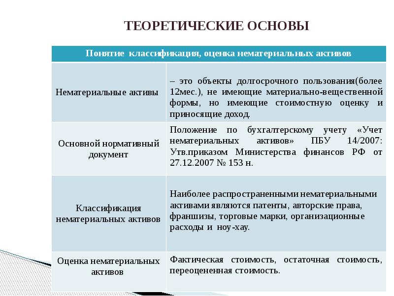 Является ли эцп нематериальным активам