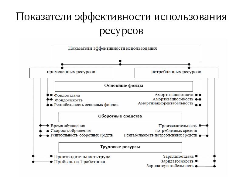 Эффективность предприятия курсовая. Показатели эффективности использования ресурсов предприятия. Показатели эффективность строительной организации. Критерии эффективности строительной компании. Пример эффективного использования ресурсов.