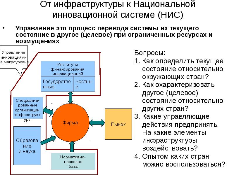 Национально инновационный. НИС Национальная инновационная система. Национальная инновационная инфраструктура. Национальная инновационная система доклад. Блоки национальной инновационной системы.