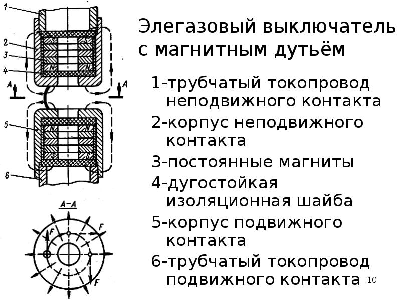 Что такое магнитное дутье. Элегазовый выключатель схема. Элегазовый выключатель в разрезе. Элегазовые выключатели продольного дутья. Дефекты элегазовых выключателей.