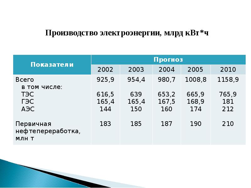 Определите по диаграмме сколько стран производит электроэнергии меньше 800 млрд квт ч