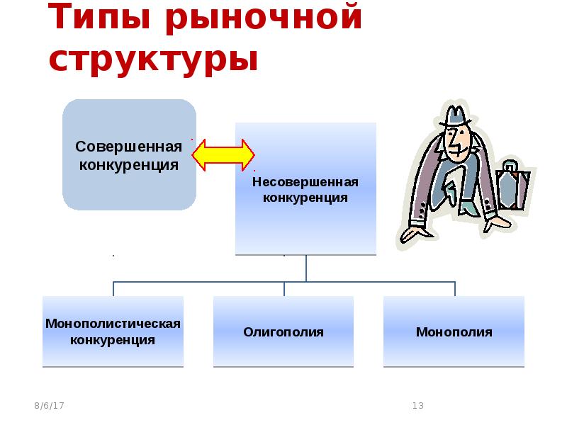 4 типа рынка конкуренции. Типы рыночных структур. Типы рыночных структур в экономике. Рыночная структура схема. Конкуренция и рыночные структуры.