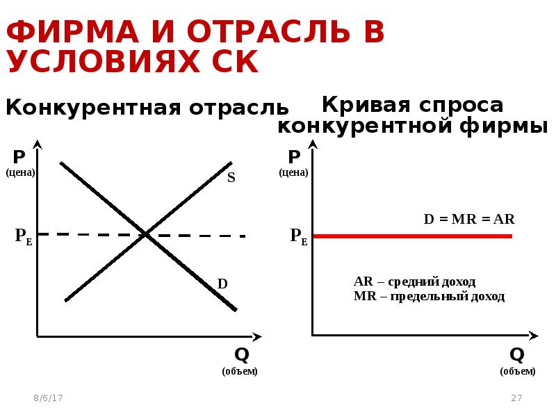 Рынок совершенной конкуренции кривая спроса