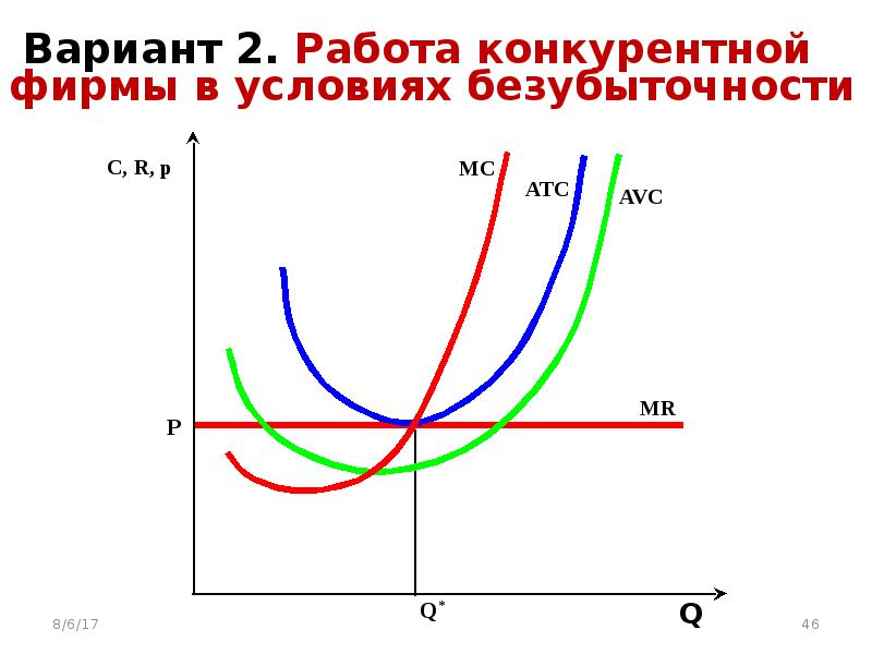 Модели конкурентной фирмы. Работа конкурентной фирмы в условиях безубыточности. условие безубыточности конкурентной фирмы.
