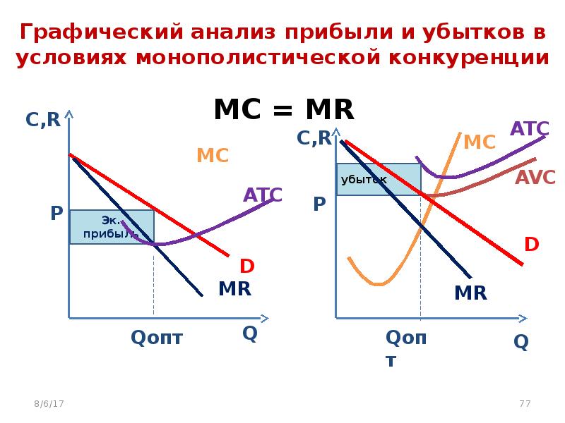 Графический анализ. Эффективность рынка монополистической конкуренции. Прибыль и убытки монополистическая конкуренция. Графический анализ прибыли. Избыточные мощности в монополистической конкуренции.