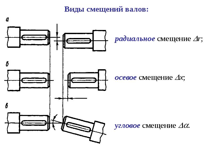 Виды валов. Радиальное и осевое смещение вала. Смещение валов радиальное осевое угловое. Осевые угловые радиальные смещения. Радиальное смещение осей валов.