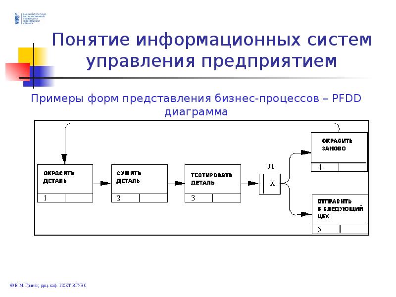 Структура проекта информационной системы