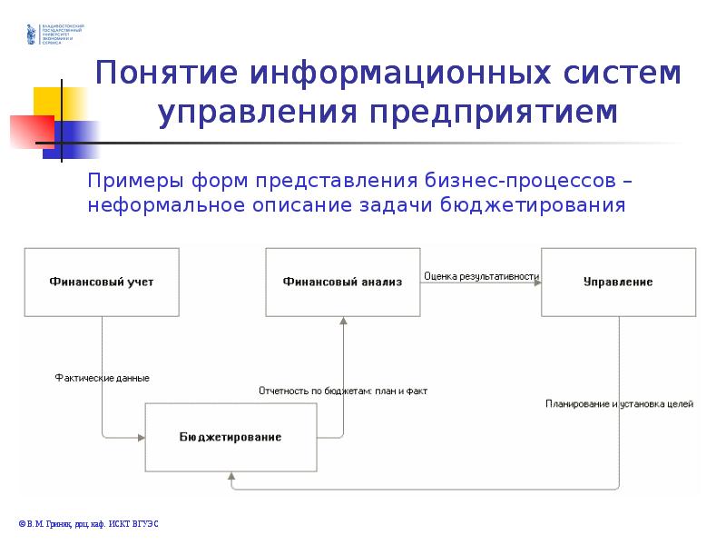 Понятия и структура проекта ис