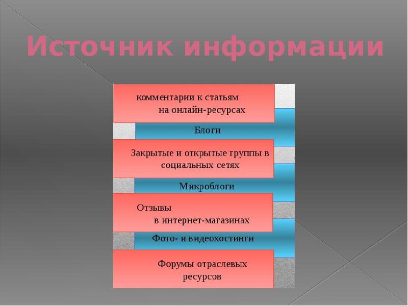 Социальные источники. Источники социальной информации. Типы и источники социальной информации. Виды источников социальной информации. Интернет как источник информации кратко.