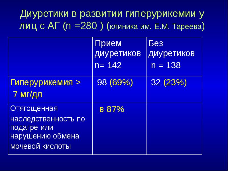 Диуретики в развитии гиперурикемии у лиц с АГ (n =280 )