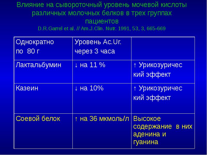 Влияние на сывороточный уровень мочевой кислоты различных молочных белков в трех
