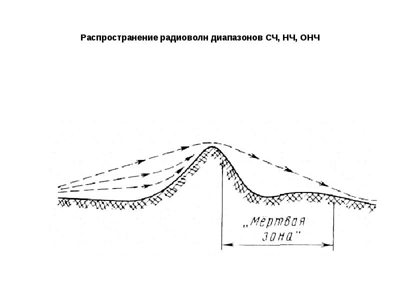 Распространение радиоволн в воде