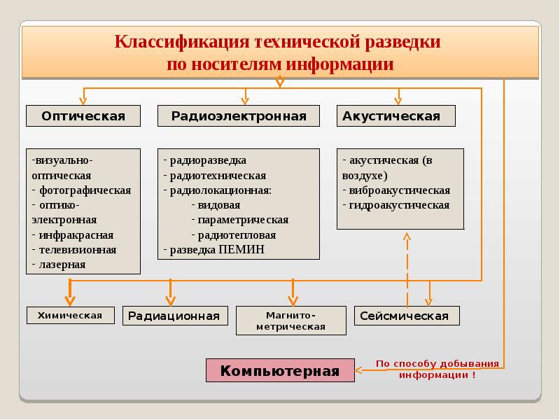 Основные принципы добывания информации презентация