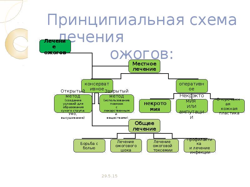 Лечение ожогов схема