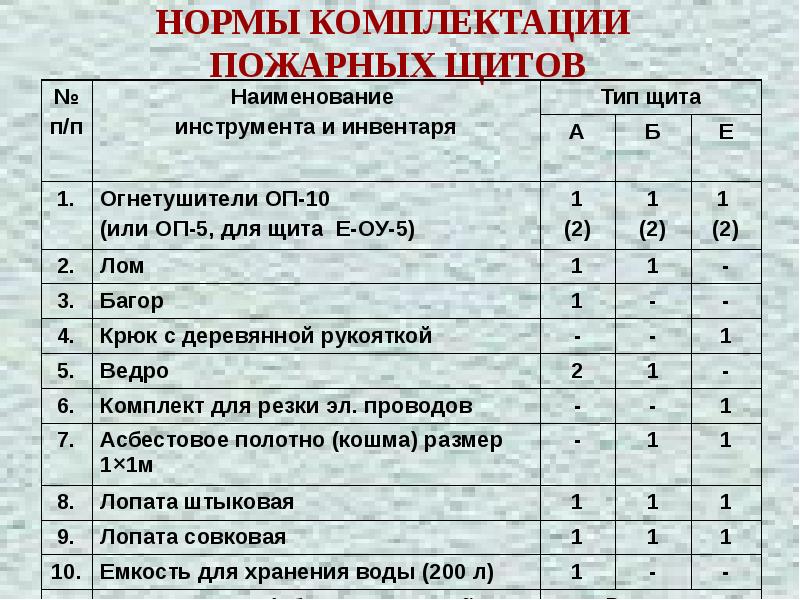 Комплектация пожарного. Пожарный щит опись пожарного инвентаря. Нормы комплектации пожарных щитов. Список инвентаря на пожарном щите. Перечень пожарного щита.