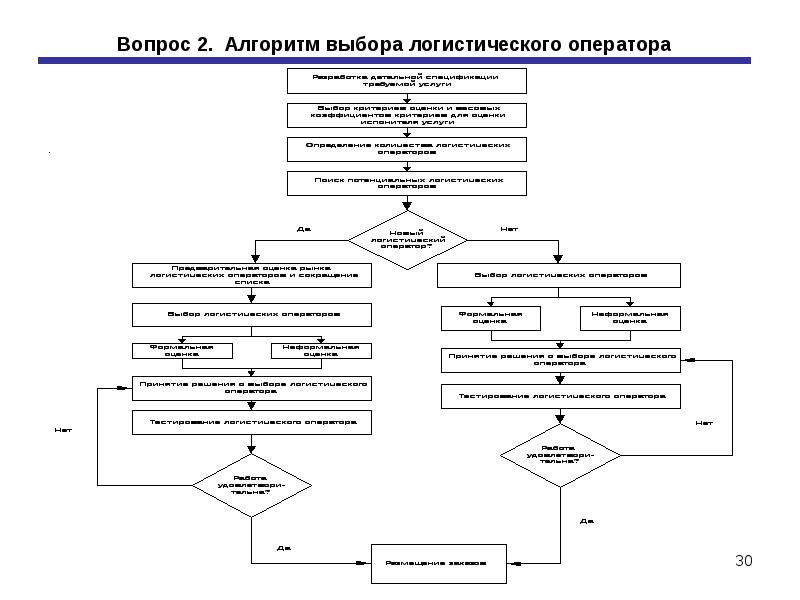 Алгоритм выбора. Алгоритм логистической системы блок схема. Алгоритм выбора логистического оператора. Алгоритм выбора складской грузовой единицы. Схема алгоритма выбора перевозчика.