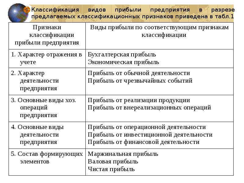 Классификация видов прибыли предприятия в разрезе предлагаемых классификационных признаков приведена в Классификация видов прибыли предприятия в разрезе предлагаемых классификационных признаков приведена в