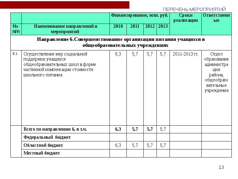 Сроки реализации национального проекта образование