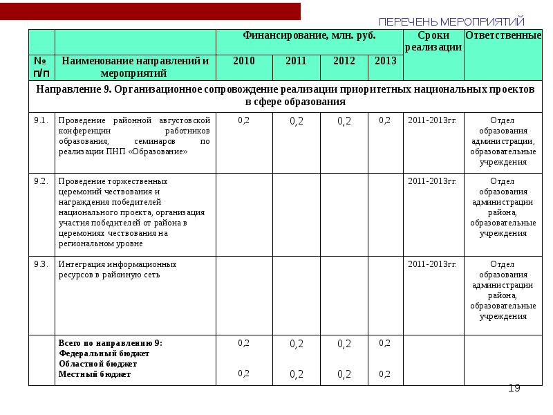 Сроки реализации национального проекта образование