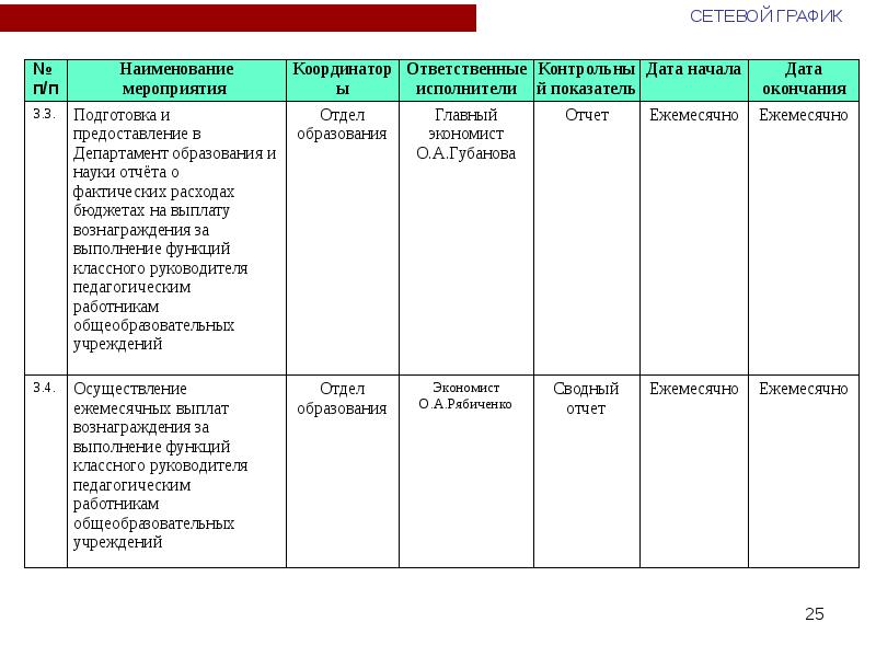 Показатель дата. Ответственных за исполнителей на мероприятии.