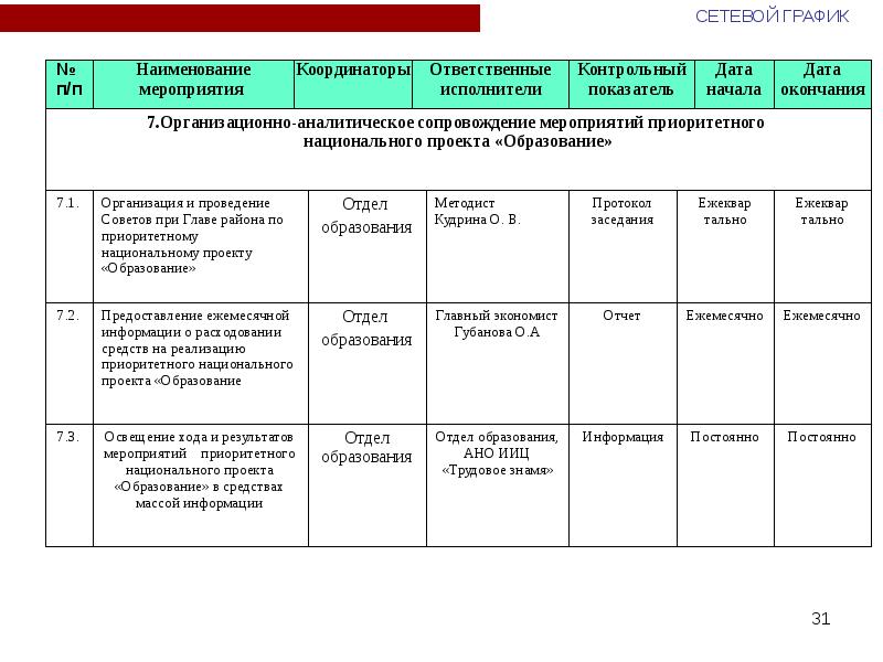 Плановые контрольные мероприятия. Отчет по национальному проекту образование. Мероприятия проекта образование. Отчет о реализации национальных проектов. Отчет по нацпроектам.