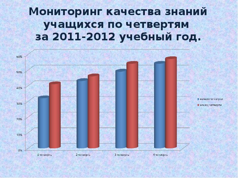 Мониторинг качества знаний по предметам