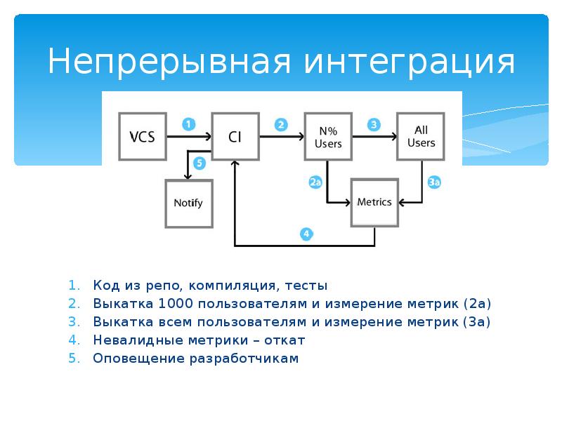 Процесс непрерывной интеграции. Непрерывная интеграция. Технология непрерывной интеграции. Интеграция в программировании. Интеграторы в программировании.