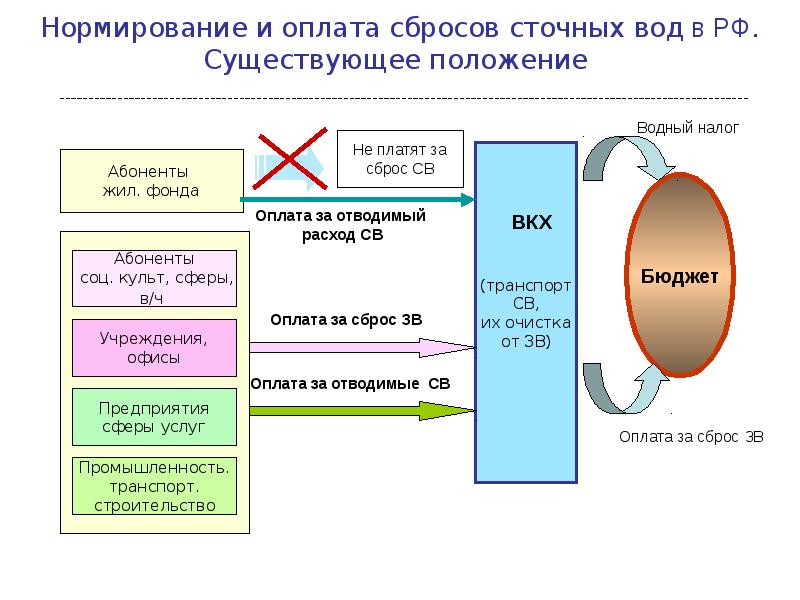 Разработка проекта ндс