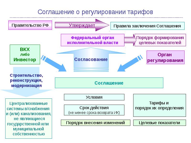 Регулировании цен тарифов. Соглашение о моделировании. Структура соглашение о моделировании. Автоматизация функций органов тарифного регулирования. Бизнес модель проекта тарифного регулирования.