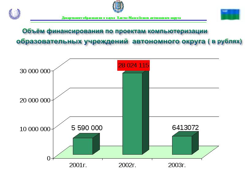 Объемы финансирования образования. Презентация Департамент образования и науки ХМАО. Департамент образования и науки ХМАО.