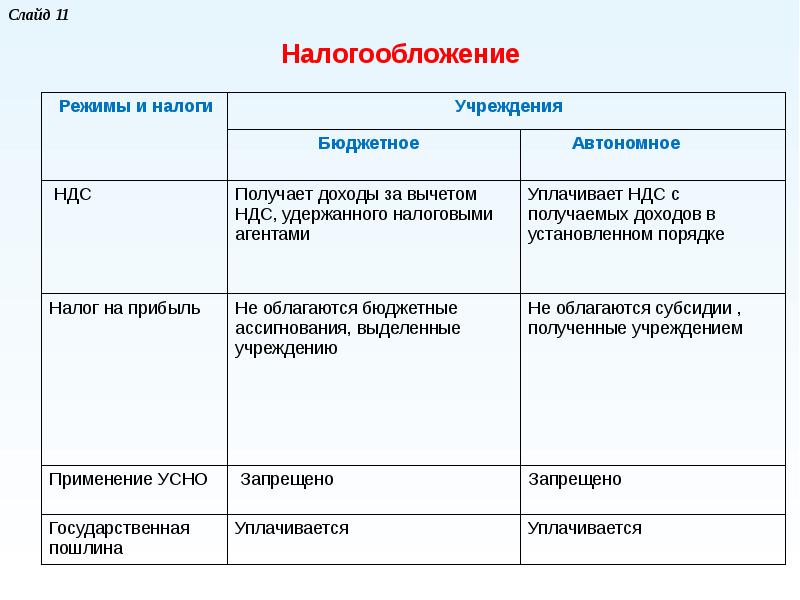 Налоги бюджетные учреждения