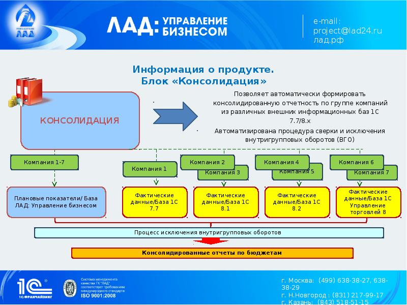 Как управлять бизнесом презентация