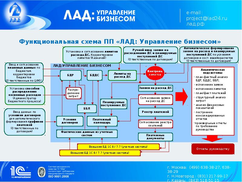 Как управлять бизнесом презентация