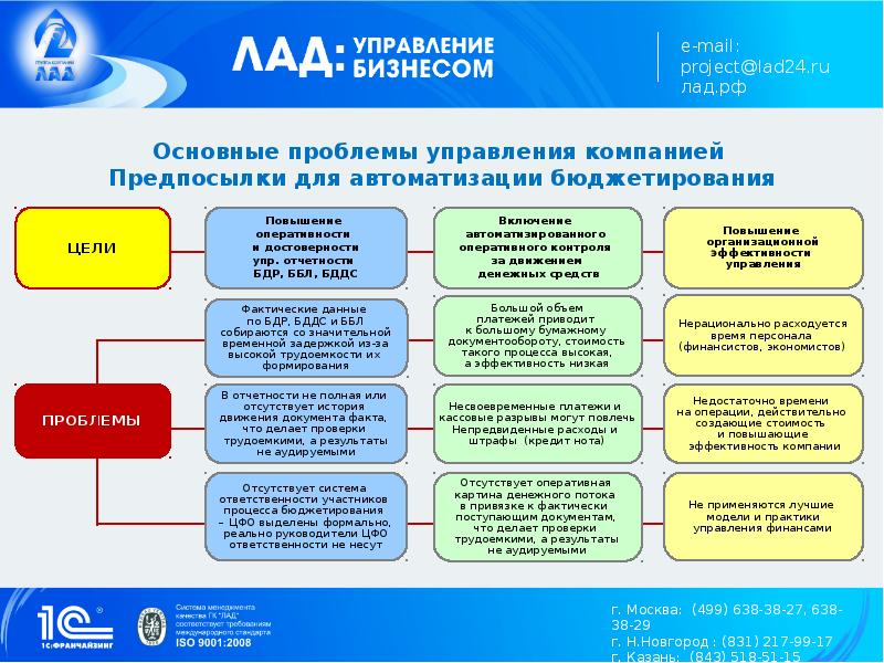 Как управлять бизнесом презентация