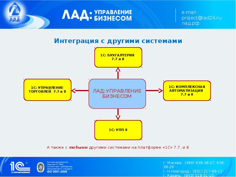 Как управлять бизнесом презентация