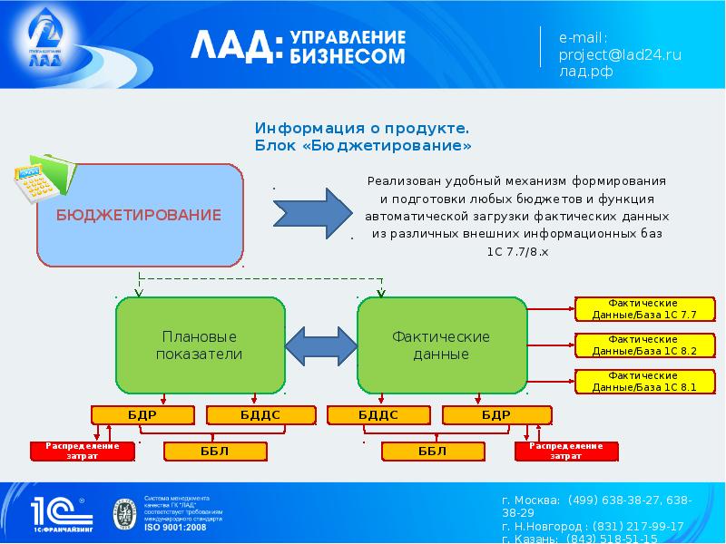 Как управлять бизнесом презентация