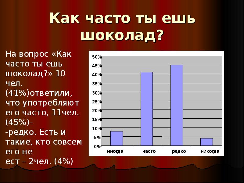 Какими часто бывают. Диаграмма вреда и пользы шоколада. Диаграмма как часто вы едите шоколад. Шоколад вред или польза диаграмма. Как часто можно есть шоколад.