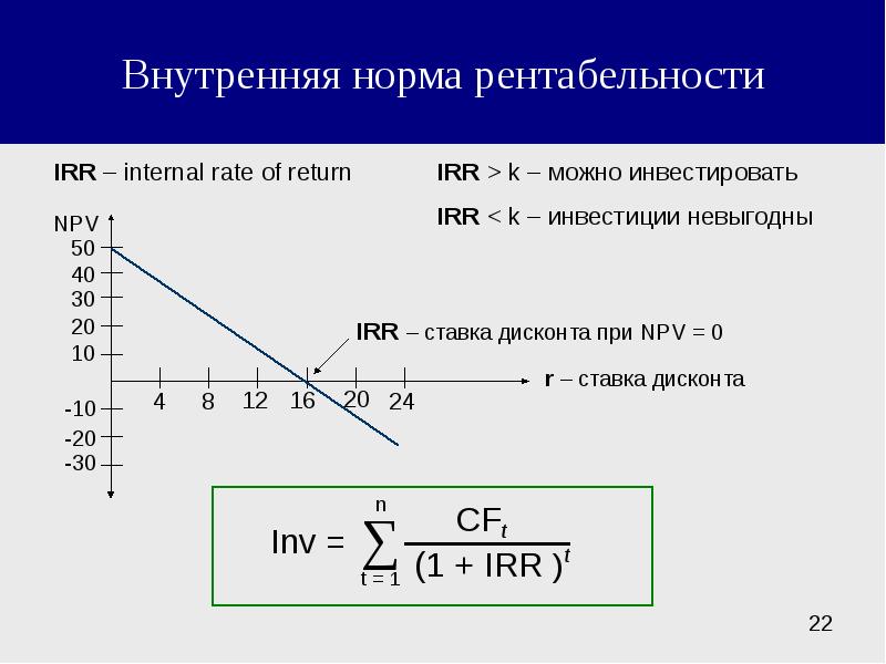 Для определения внутренней нормы рентабельности проекта используется метод