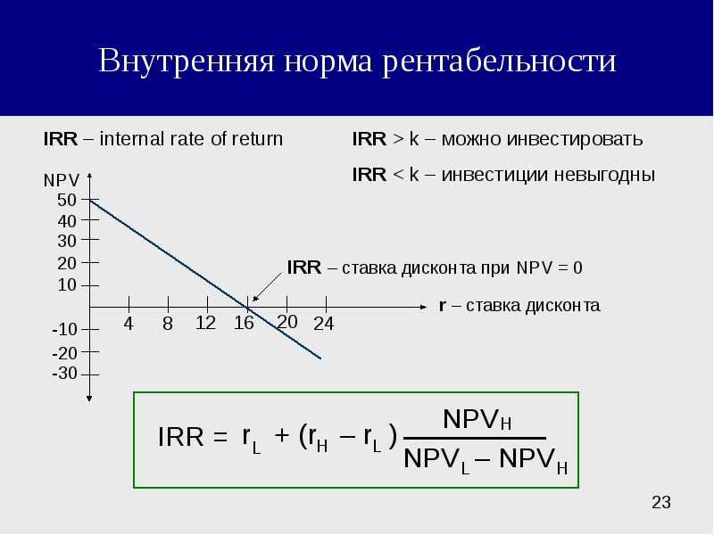 Внутренняя норма рентабельности эффективного проекта должна быть