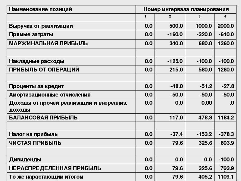 Прогноз прибыли от реализации инвестиционного проекта