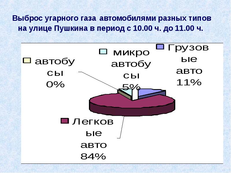 На рисунке представлены экспериментальные данные по выбросам оксида углерода